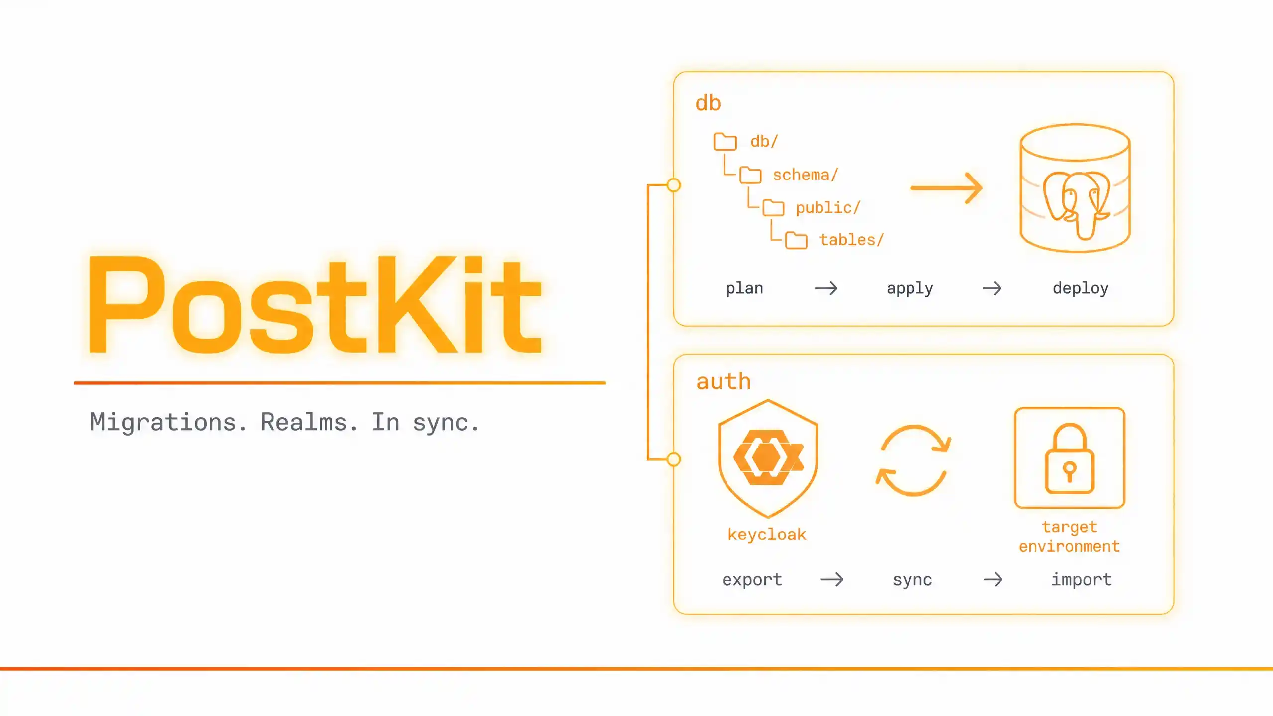PostKit — Migrations. Realms. In sync.
